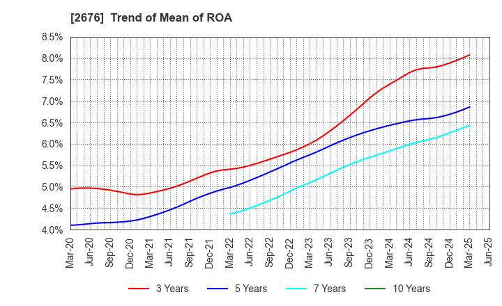 2676 TAKACHIHO KOHEKI CO.,LTD.: Trend of Mean of ROA