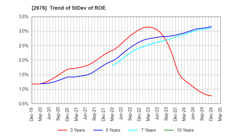 2676 TAKACHIHO KOHEKI CO.,LTD.: Trend of StDev of ROE