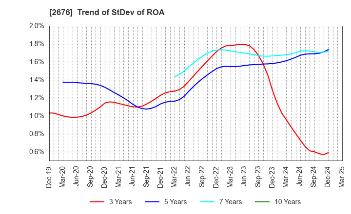 2676 TAKACHIHO KOHEKI CO.,LTD.: Trend of StDev of ROA