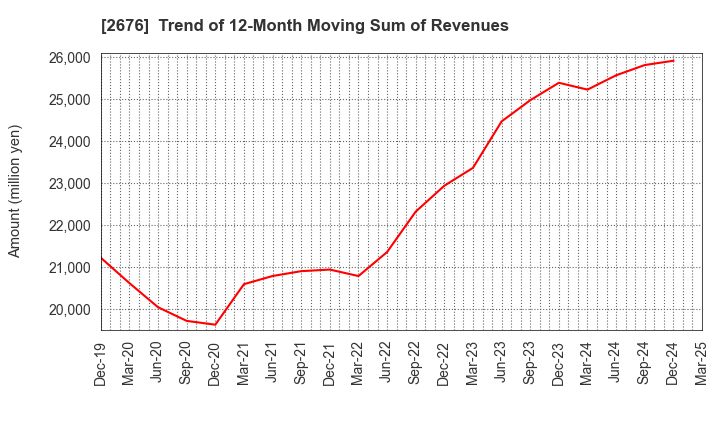 2676 TAKACHIHO KOHEKI CO.,LTD.: Trend of 12-Month Moving Sum of Revenues