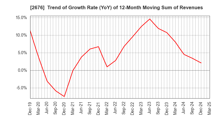 2676 TAKACHIHO KOHEKI CO.,LTD.: Trend of Growth Rate (YoY) of 12-Month Moving Sum of Revenues