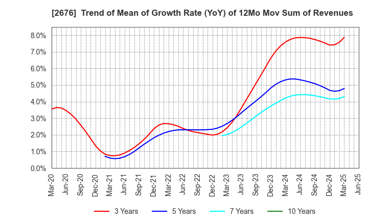 2676 TAKACHIHO KOHEKI CO.,LTD.: Trend of Mean of Growth Rate (YoY) of 12Mo Mov Sum of Revenues