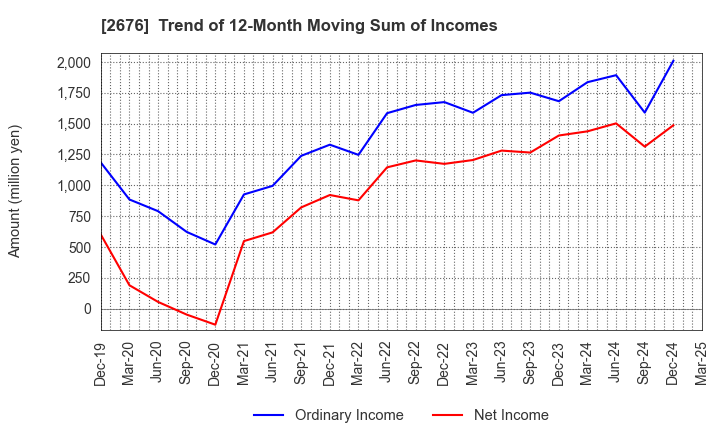 2676 TAKACHIHO KOHEKI CO.,LTD.: Trend of 12-Month Moving Sum of Incomes