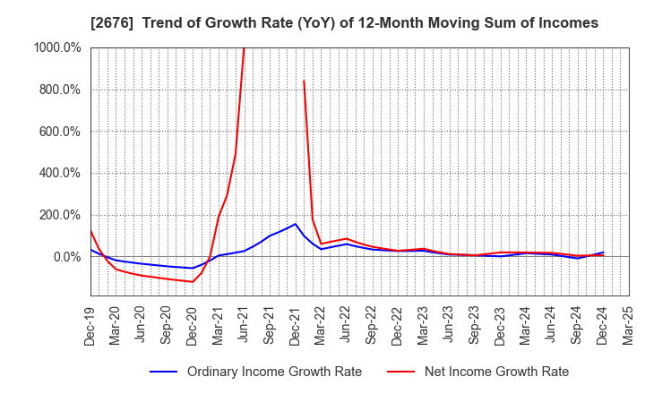2676 TAKACHIHO KOHEKI CO.,LTD.: Trend of Growth Rate (YoY) of 12-Month Moving Sum of Incomes