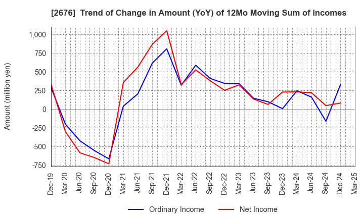 2676 TAKACHIHO KOHEKI CO.,LTD.: Trend of Change in Amount (YoY) of 12Mo Moving Sum of Incomes