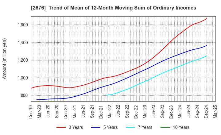 2676 TAKACHIHO KOHEKI CO.,LTD.: Trend of Mean of 12-Month Moving Sum of Ordinary Incomes