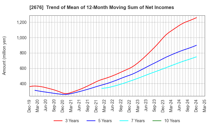 2676 TAKACHIHO KOHEKI CO.,LTD.: Trend of Mean of 12-Month Moving Sum of Net Incomes