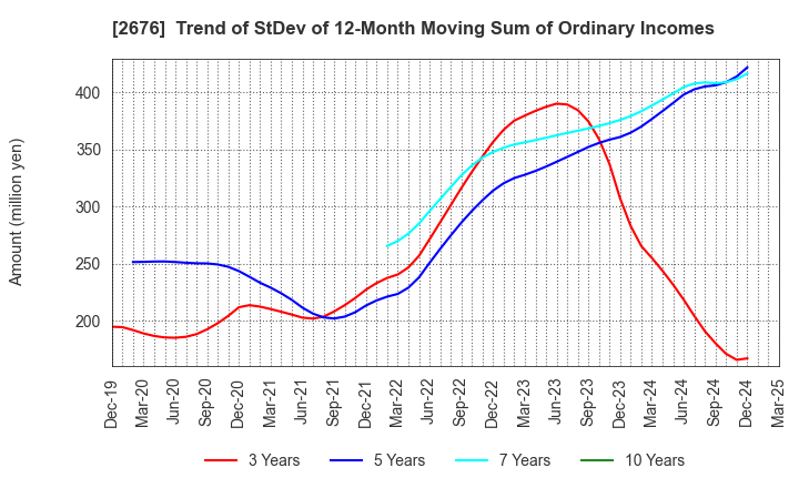 2676 TAKACHIHO KOHEKI CO.,LTD.: Trend of StDev of 12-Month Moving Sum of Ordinary Incomes