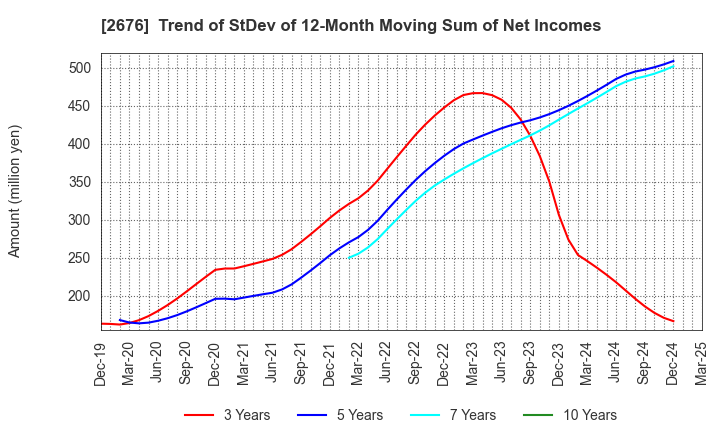 2676 TAKACHIHO KOHEKI CO.,LTD.: Trend of StDev of 12-Month Moving Sum of Net Incomes