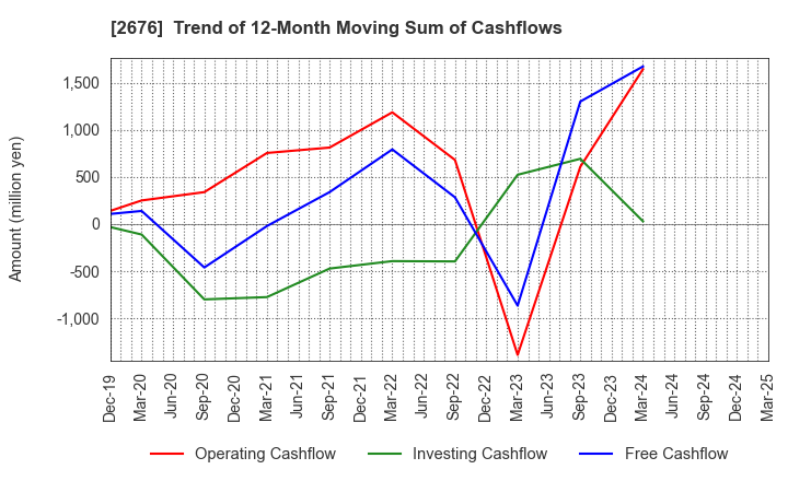 2676 TAKACHIHO KOHEKI CO.,LTD.: Trend of 12-Month Moving Sum of Cashflows