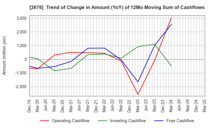 2676 TAKACHIHO KOHEKI CO.,LTD.: Trend of Change in Amount (YoY) of 12Mo Moving Sum of Cashflows