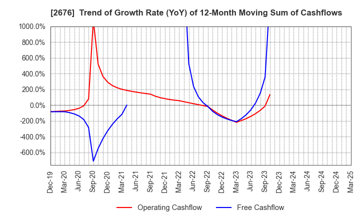 2676 TAKACHIHO KOHEKI CO.,LTD.: Trend of Growth Rate (YoY) of 12-Month Moving Sum of Cashflows