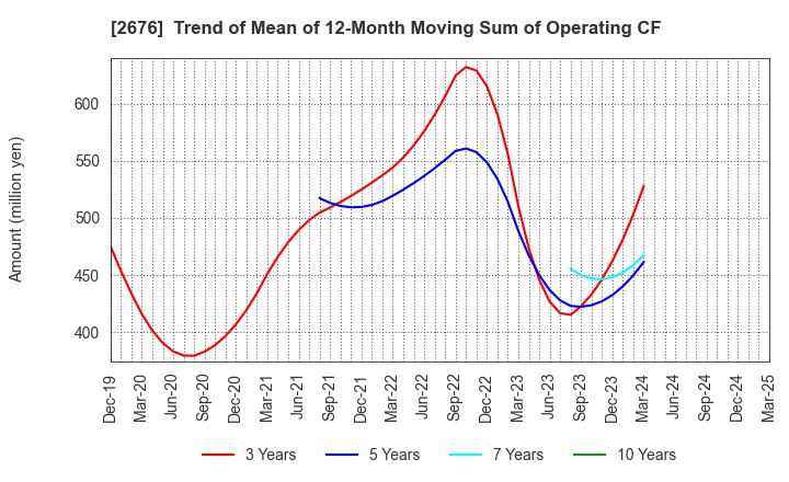 2676 TAKACHIHO KOHEKI CO.,LTD.: Trend of Mean of 12-Month Moving Sum of Operating CF