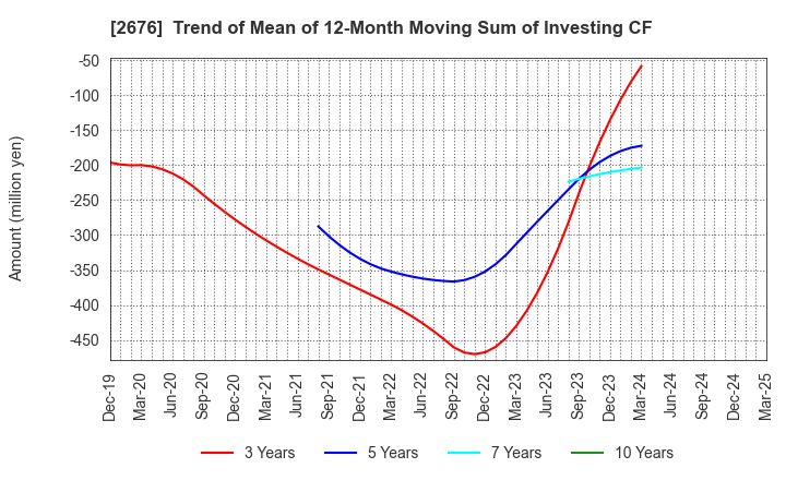 2676 TAKACHIHO KOHEKI CO.,LTD.: Trend of Mean of 12-Month Moving Sum of Investing CF