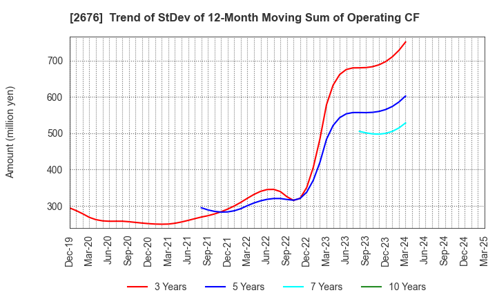 2676 TAKACHIHO KOHEKI CO.,LTD.: Trend of StDev of 12-Month Moving Sum of Operating CF