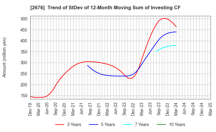 2676 TAKACHIHO KOHEKI CO.,LTD.: Trend of StDev of 12-Month Moving Sum of Investing CF