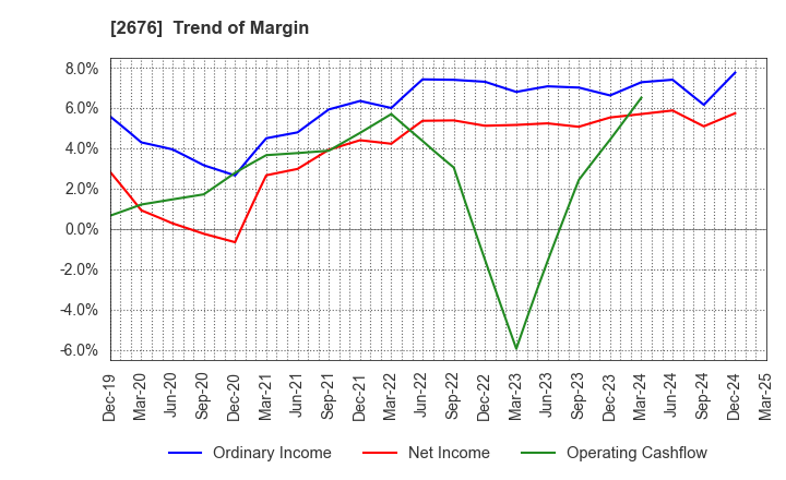 2676 TAKACHIHO KOHEKI CO.,LTD.: Trend of Margin