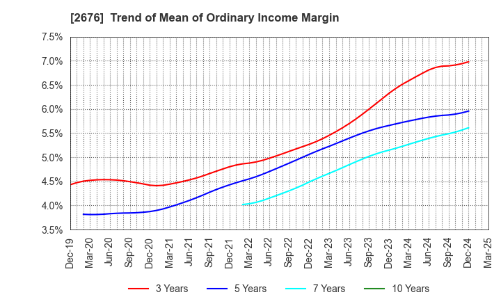2676 TAKACHIHO KOHEKI CO.,LTD.: Trend of Mean of Ordinary Income Margin