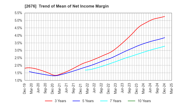 2676 TAKACHIHO KOHEKI CO.,LTD.: Trend of Mean of Net Income Margin
