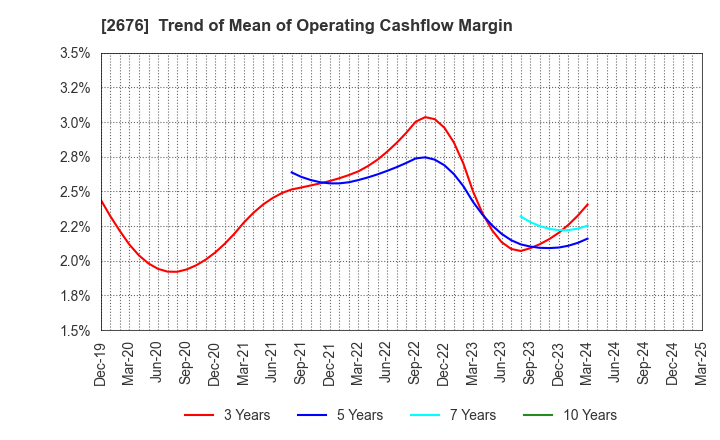 2676 TAKACHIHO KOHEKI CO.,LTD.: Trend of Mean of Operating Cashflow Margin