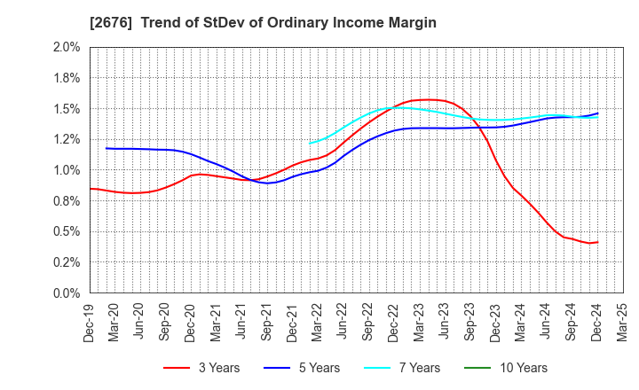 2676 TAKACHIHO KOHEKI CO.,LTD.: Trend of StDev of Ordinary Income Margin