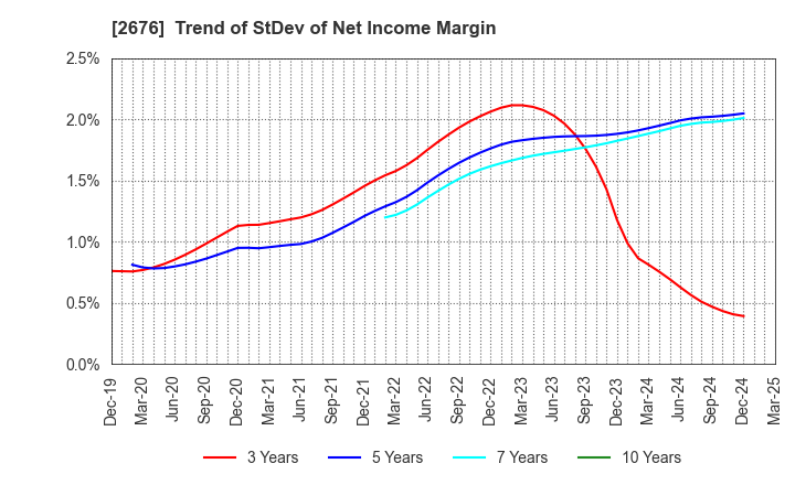 2676 TAKACHIHO KOHEKI CO.,LTD.: Trend of StDev of Net Income Margin