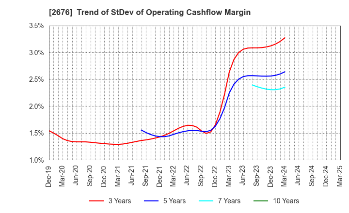 2676 TAKACHIHO KOHEKI CO.,LTD.: Trend of StDev of Operating Cashflow Margin