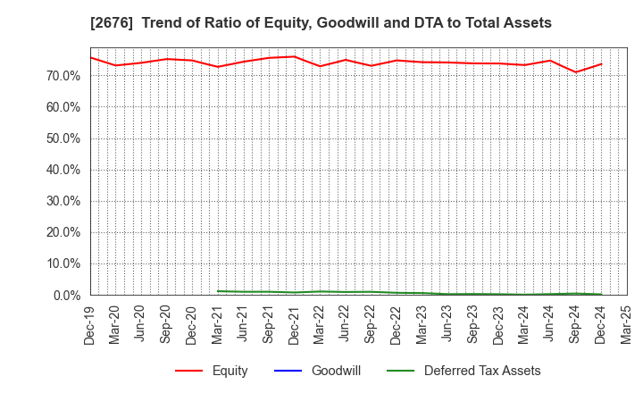 2676 TAKACHIHO KOHEKI CO.,LTD.: Trend of Ratio of Equity, Goodwill and DTA to Total Assets