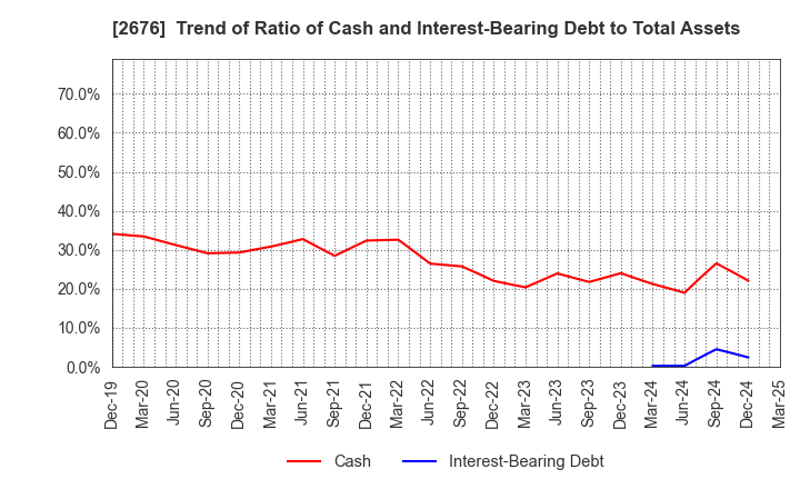 2676 TAKACHIHO KOHEKI CO.,LTD.: Trend of Ratio of Cash and Interest-Bearing Debt to Total Assets