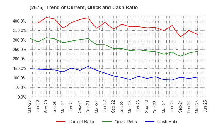2676 TAKACHIHO KOHEKI CO.,LTD.: Trend of Current, Quick and Cash Ratio