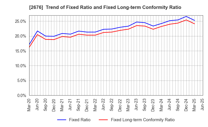 2676 TAKACHIHO KOHEKI CO.,LTD.: Trend of Fixed Ratio and Fixed Long-term Conformity Ratio