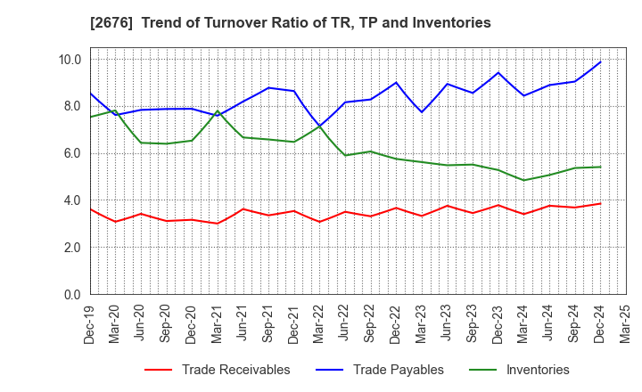 2676 TAKACHIHO KOHEKI CO.,LTD.: Trend of Turnover Ratio of TR, TP and Inventories