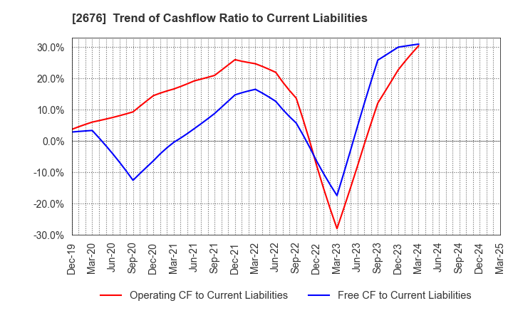 2676 TAKACHIHO KOHEKI CO.,LTD.: Trend of Cashflow Ratio to Current Liabilities