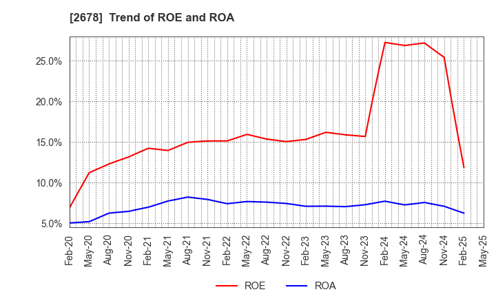 2678 ASKUL Corporation: Trend of ROE and ROA