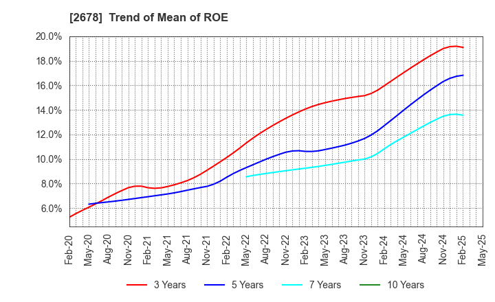 2678 ASKUL Corporation: Trend of Mean of ROE