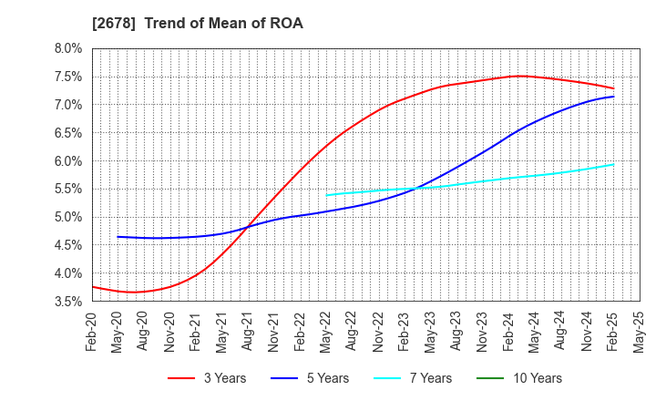 2678 ASKUL Corporation: Trend of Mean of ROA