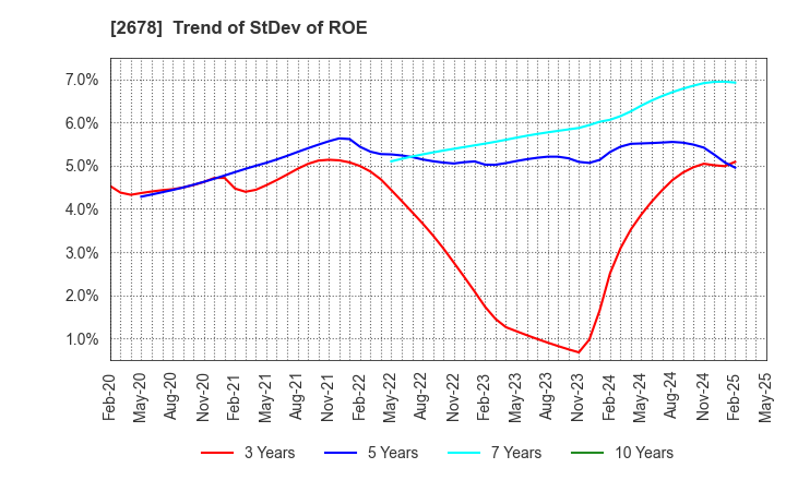 2678 ASKUL Corporation: Trend of StDev of ROE