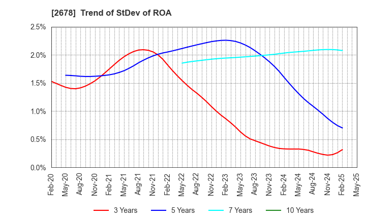 2678 ASKUL Corporation: Trend of StDev of ROA