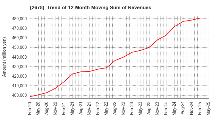 2678 ASKUL Corporation: Trend of 12-Month Moving Sum of Revenues