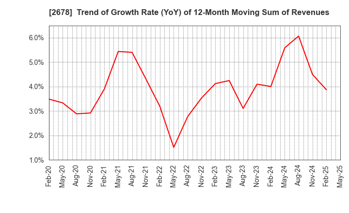 2678 ASKUL Corporation: Trend of Growth Rate (YoY) of 12-Month Moving Sum of Revenues