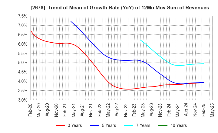 2678 ASKUL Corporation: Trend of Mean of Growth Rate (YoY) of 12Mo Mov Sum of Revenues