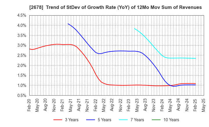 2678 ASKUL Corporation: Trend of StDev of Growth Rate (YoY) of 12Mo Mov Sum of Revenues