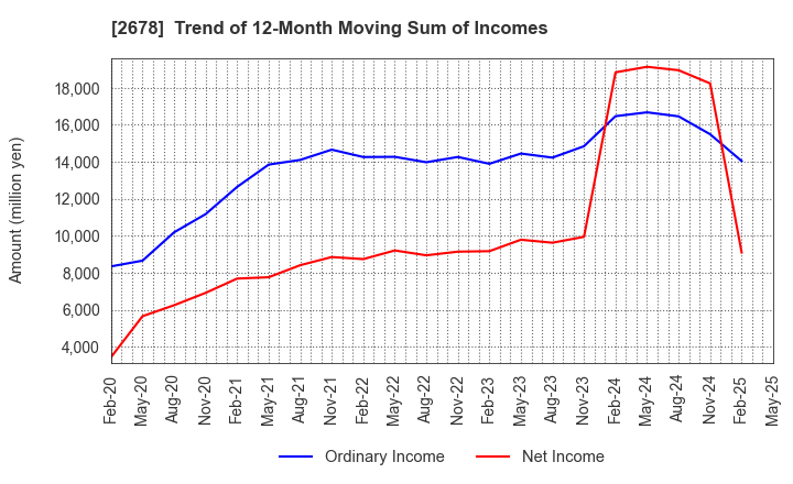 2678 ASKUL Corporation: Trend of 12-Month Moving Sum of Incomes