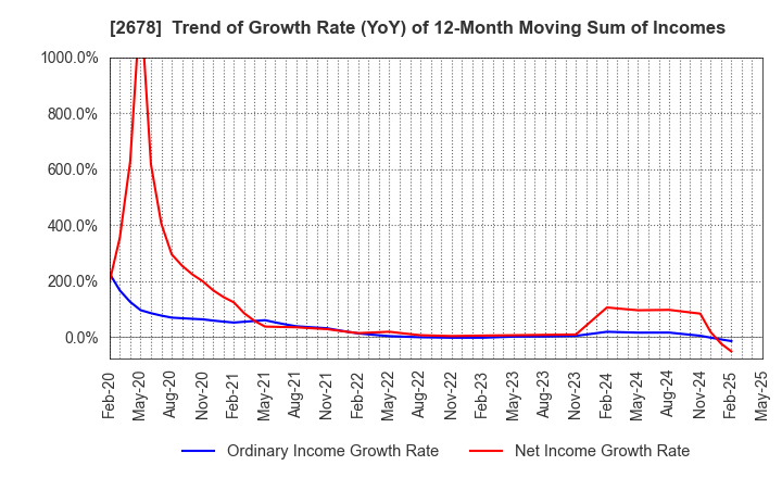 2678 ASKUL Corporation: Trend of Growth Rate (YoY) of 12-Month Moving Sum of Incomes