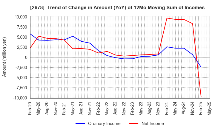 2678 ASKUL Corporation: Trend of Change in Amount (YoY) of 12Mo Moving Sum of Incomes