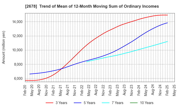 2678 ASKUL Corporation: Trend of Mean of 12-Month Moving Sum of Ordinary Incomes