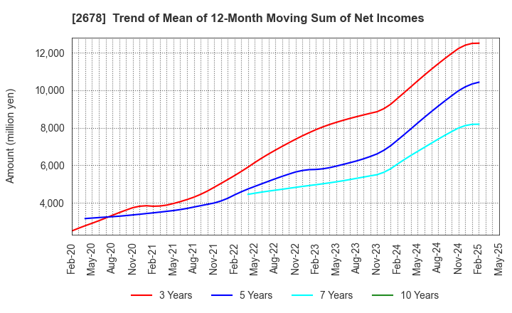 2678 ASKUL Corporation: Trend of Mean of 12-Month Moving Sum of Net Incomes