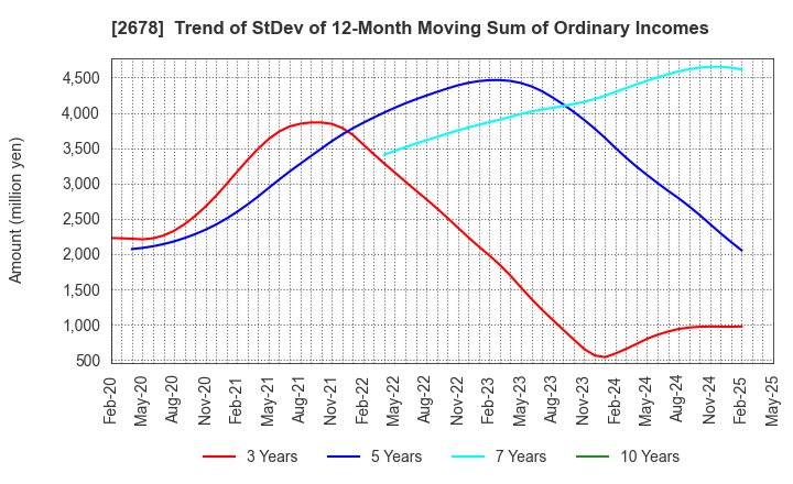 2678 ASKUL Corporation: Trend of StDev of 12-Month Moving Sum of Ordinary Incomes