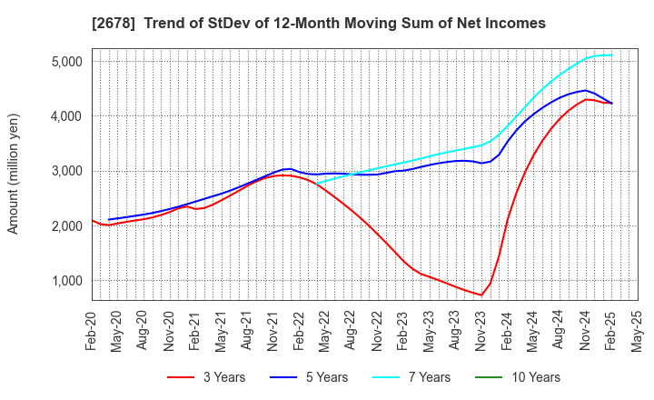 2678 ASKUL Corporation: Trend of StDev of 12-Month Moving Sum of Net Incomes