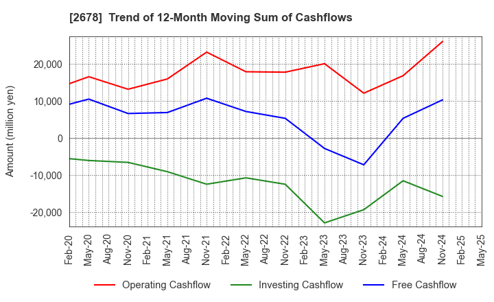 2678 ASKUL Corporation: Trend of 12-Month Moving Sum of Cashflows